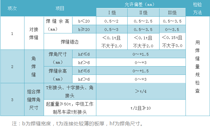 鋼結構【焊接工藝標準】